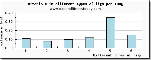 figs vitamin e per 100g